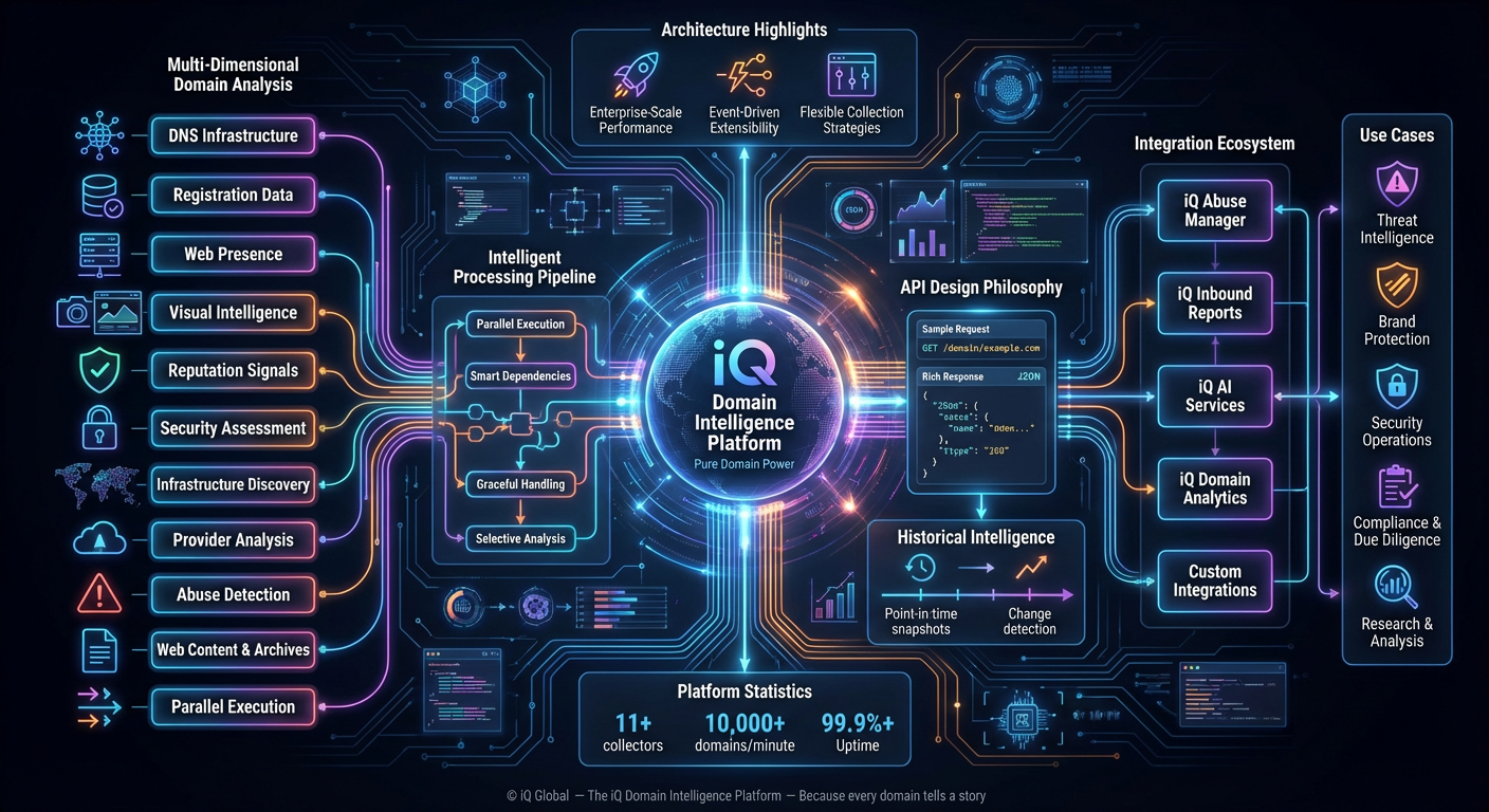 iQ Domain Intelligence Platform - Complete architecture overview showing collectors, processing pipeline, API design, integrations, and use cases